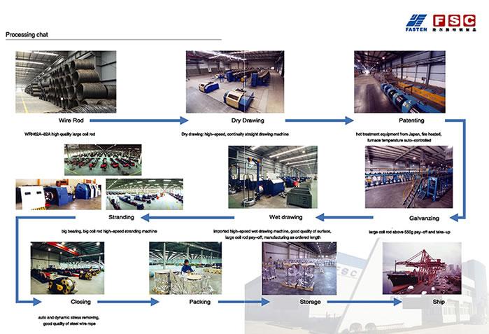 Diagrama de flujo del proceso de la producción del cable de metal